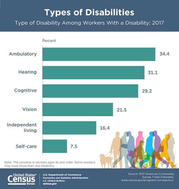 types of disabilities among workers with a disability according to U.S. Census Bureau includes ambulatory, hearing, vision, independent living, and self-care