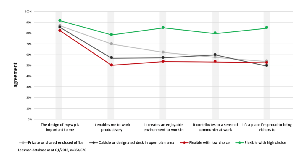 Leesman graph on private offices, workstations and flexible offices