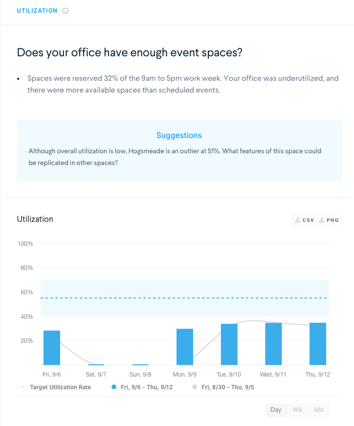 workplace analytics showing utilization chart. does your office have enough event spaces?