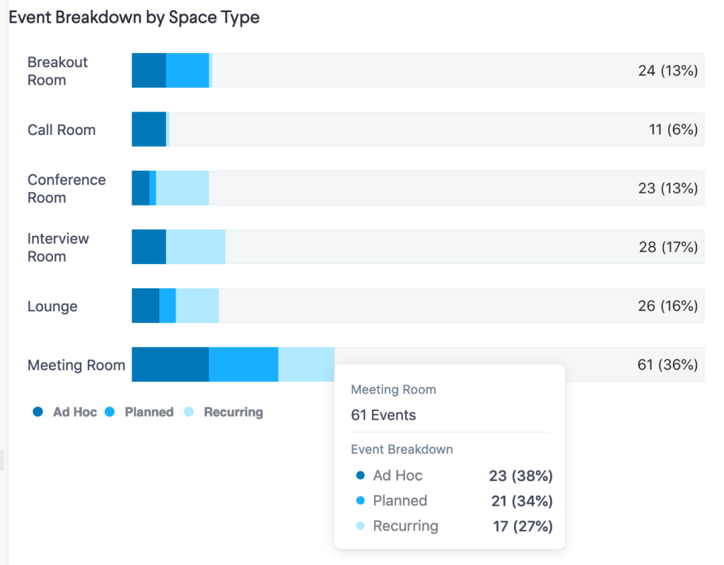 robin workplace analytics showing event breakdown by space type chart. how are spaces used in your office?