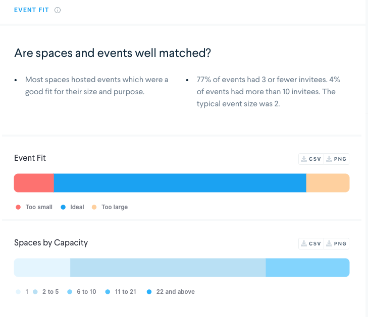 robin workplace analytics showing event fit chart. are spaces and events well matched?