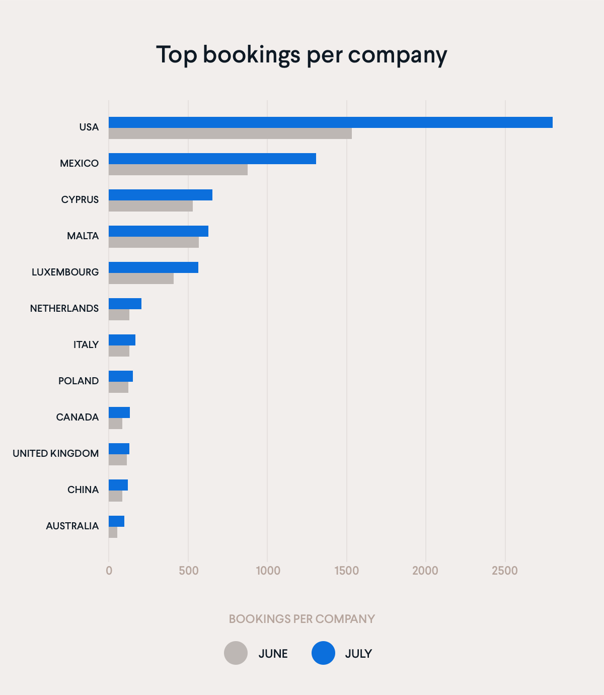 Top bookings per company