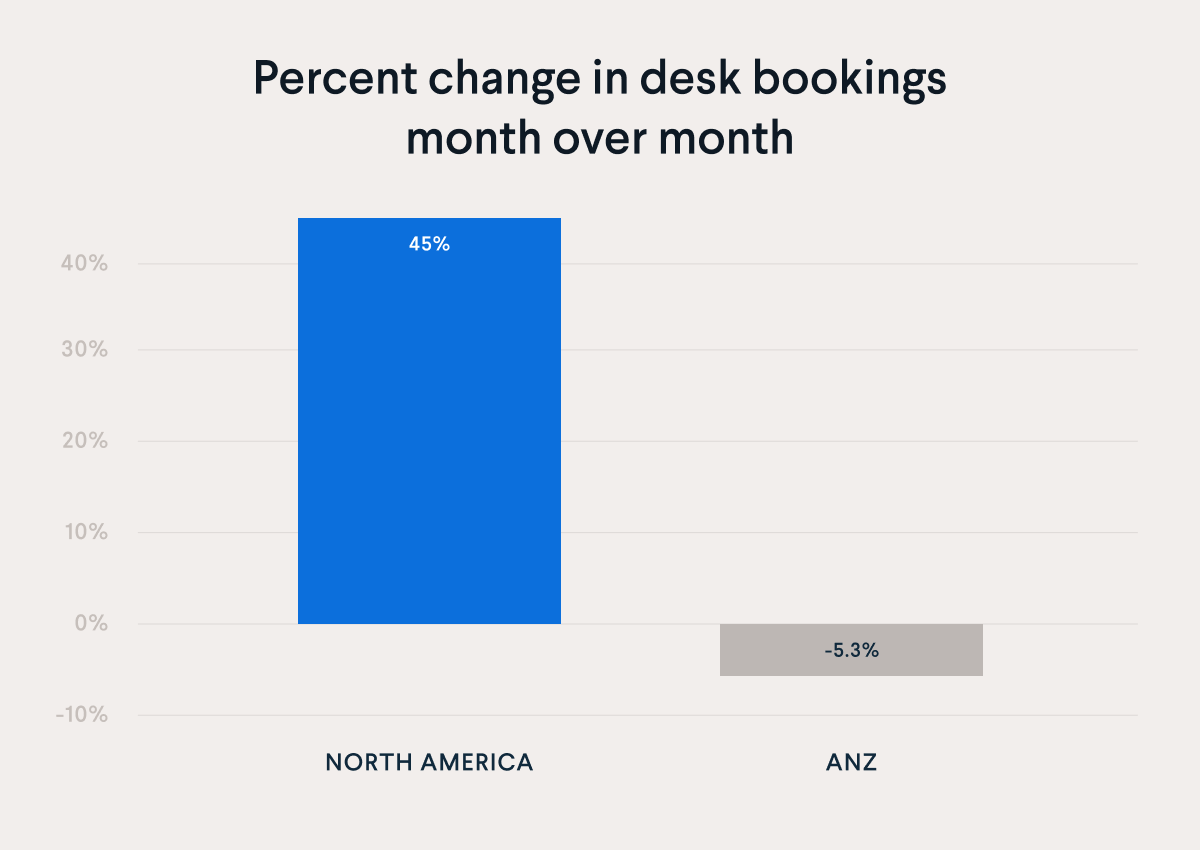 Percent change in desk bookings