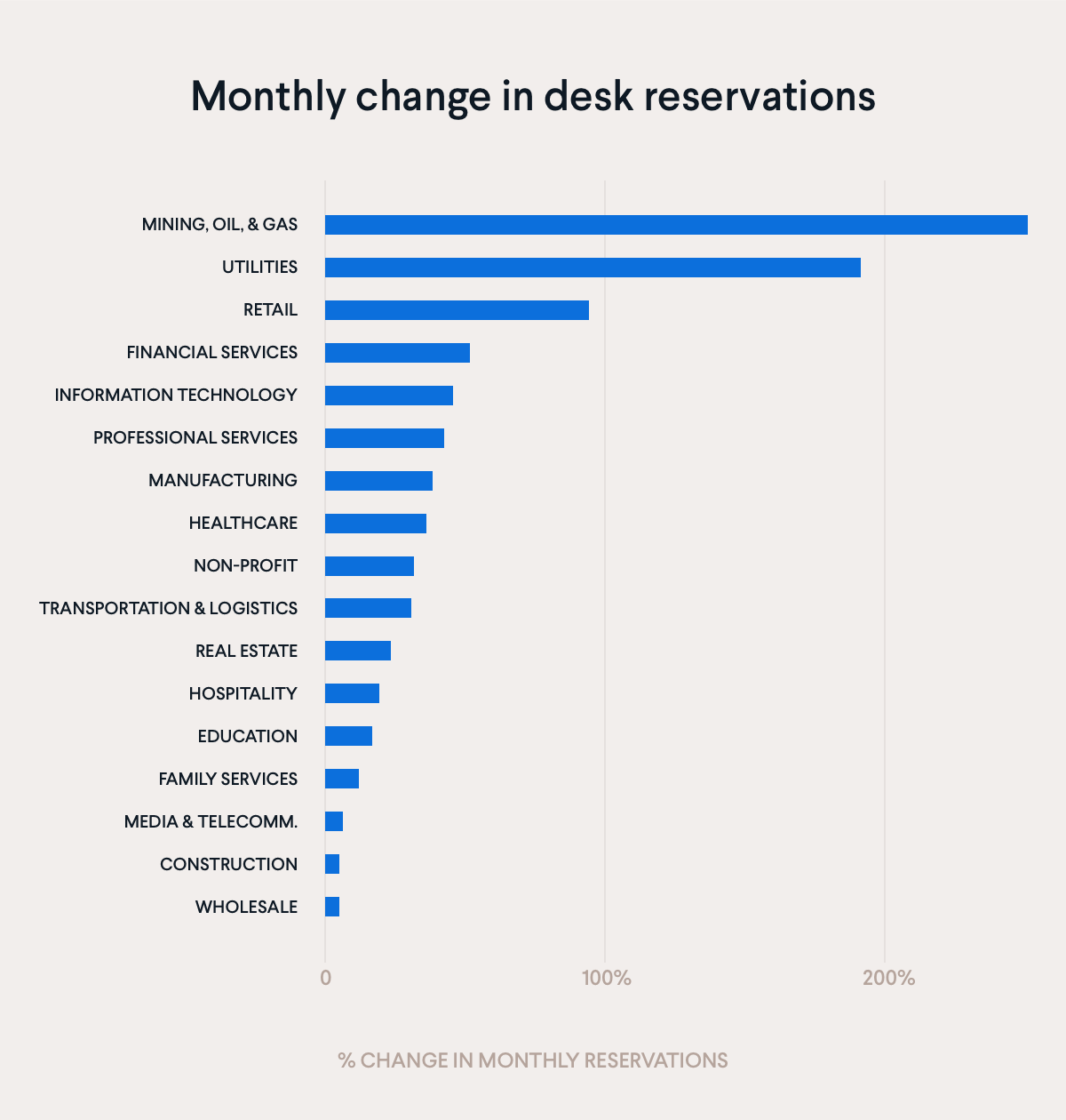 Monthly change in desk reservations