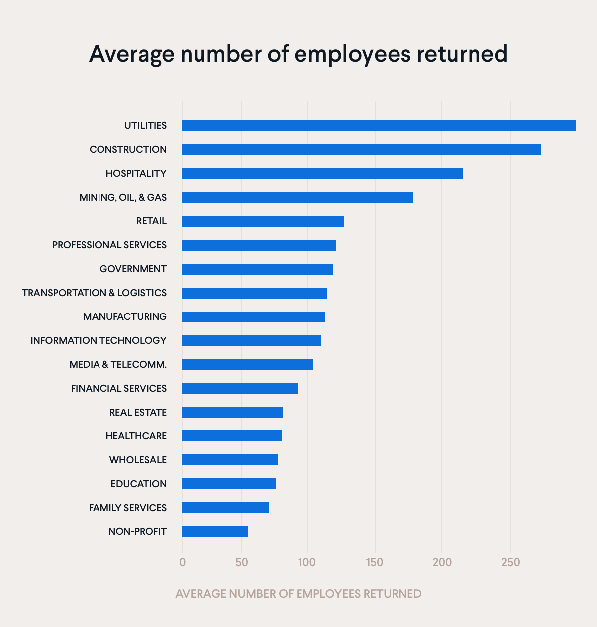 Average number of employees returned