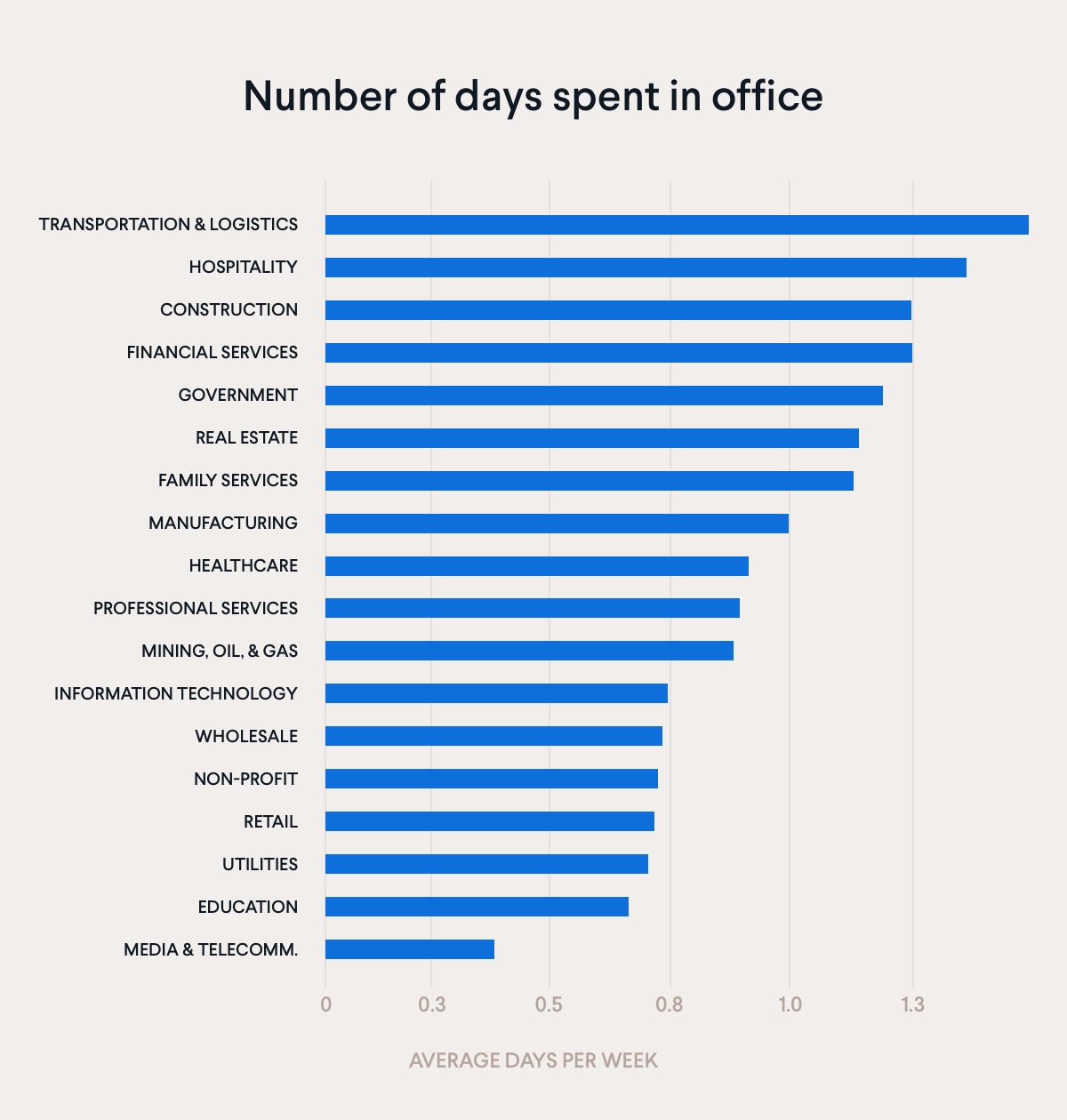 Number of days spent in office