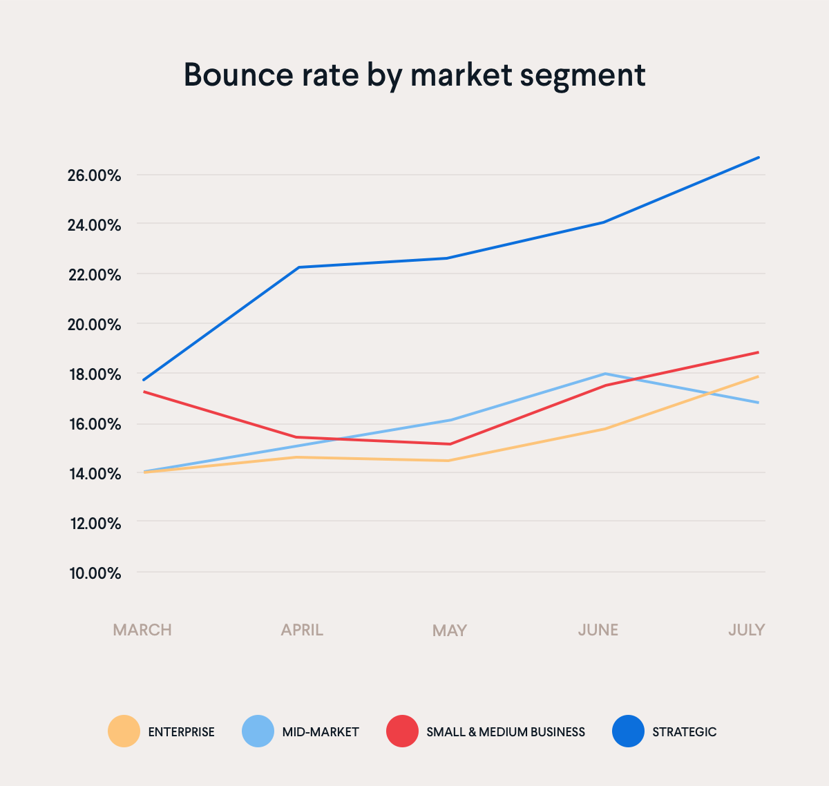 Bounce rate by market segment