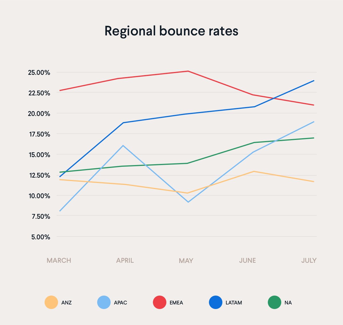 Regional bounce rates