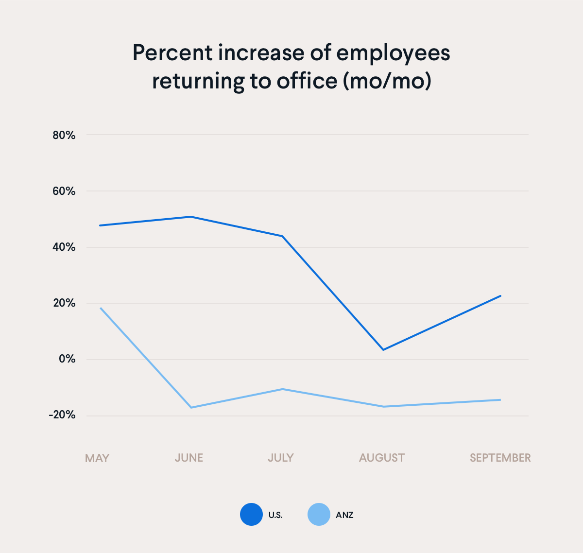 Increase employees reurn to office