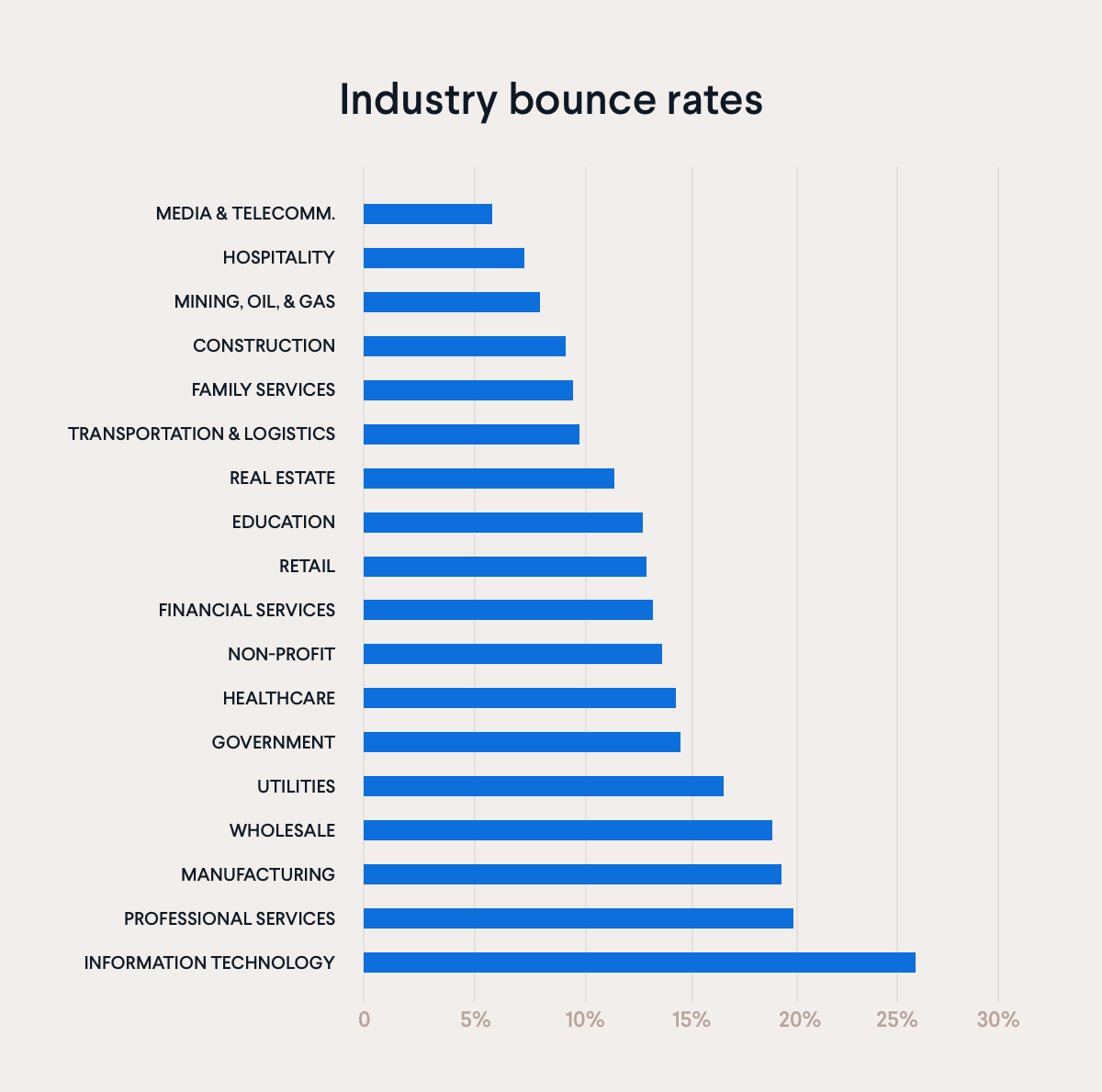 Industry bounce rates