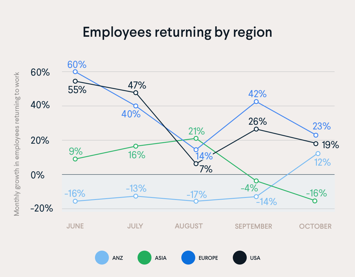October RTO employees by region