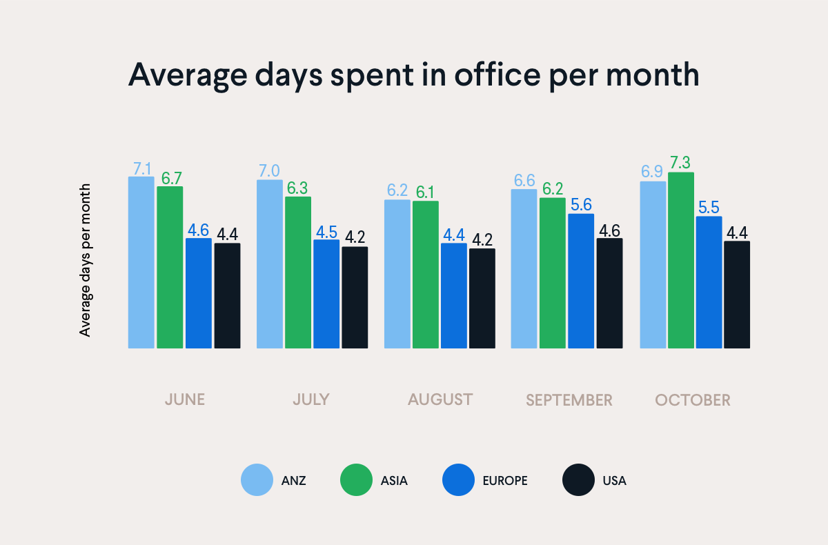 October RTO average days spent in office per month