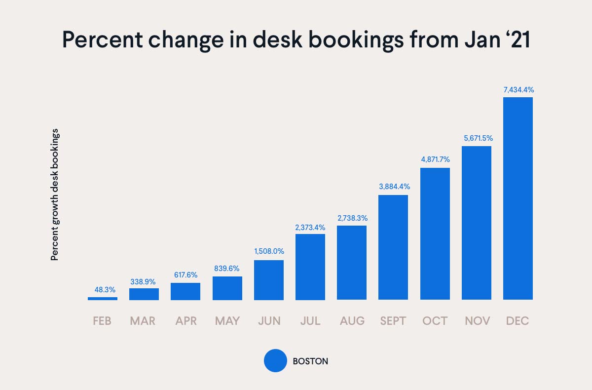 Boston percent change in desk bookings '21