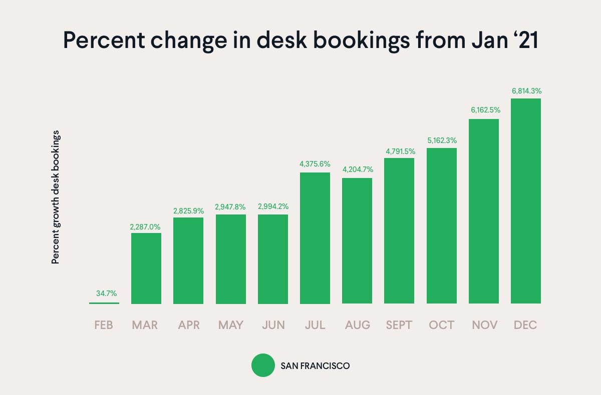 San Francisco percent change in desk bookings '21