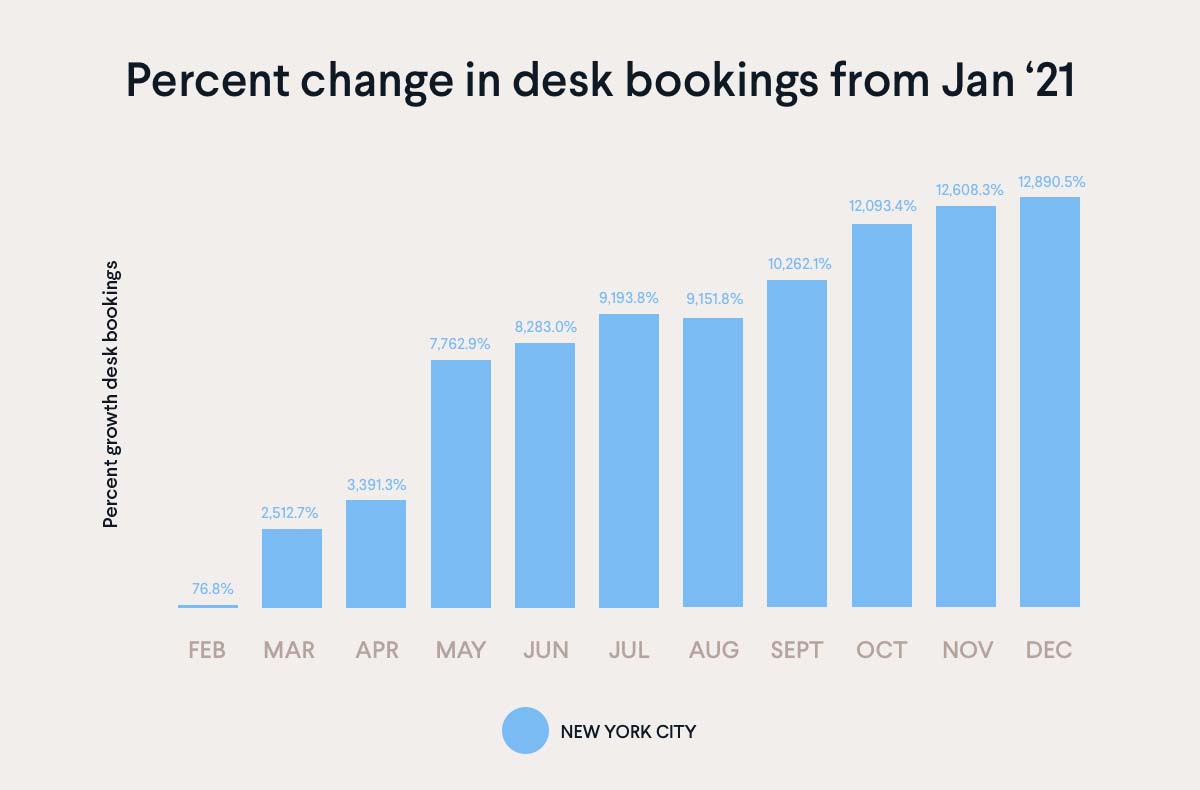 NYC percent change in desk bookings '21