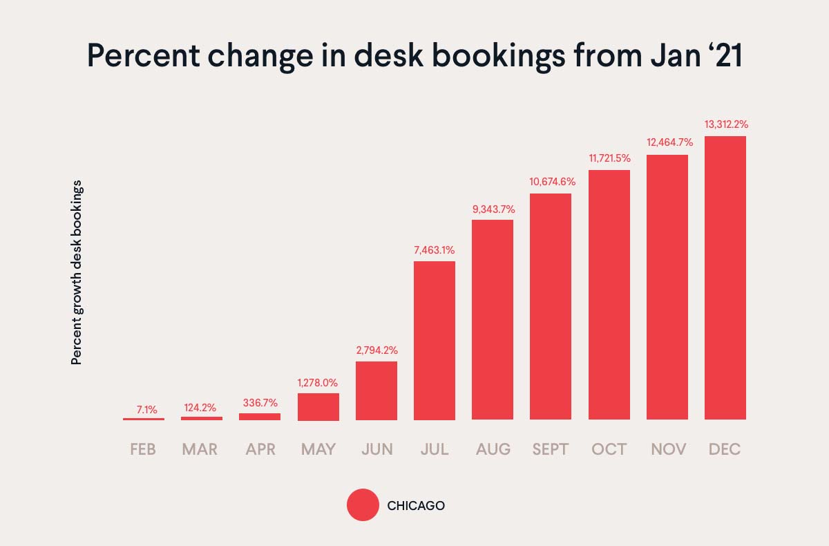 Chicago percent change in desk bookings '21