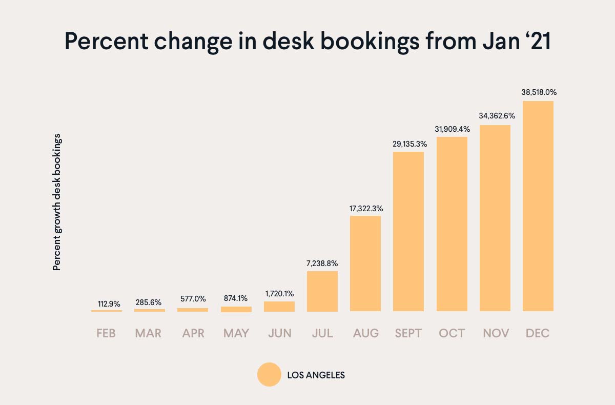 LA percent change in desk bookings '21
