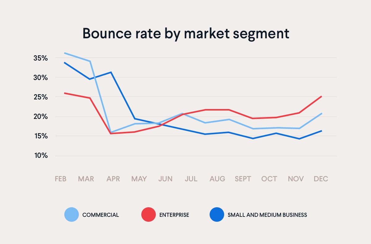 Bounce rate by market segment