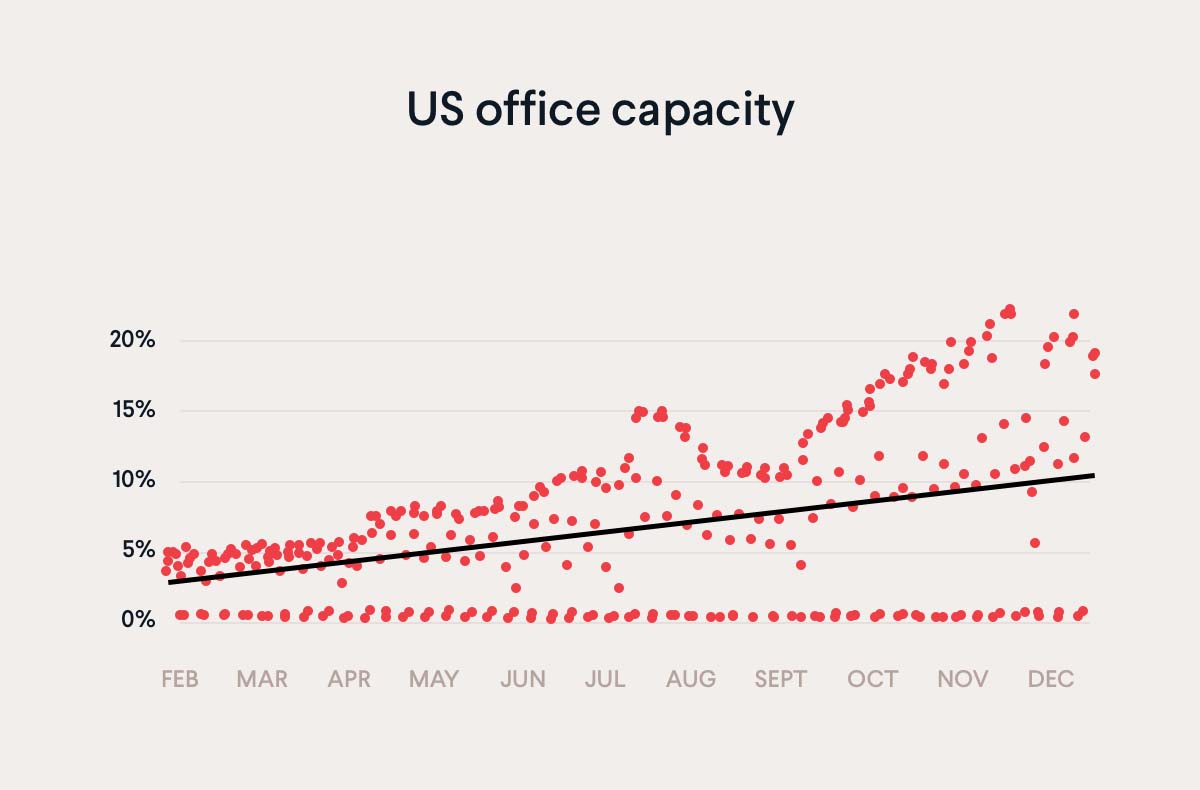 US office capacity