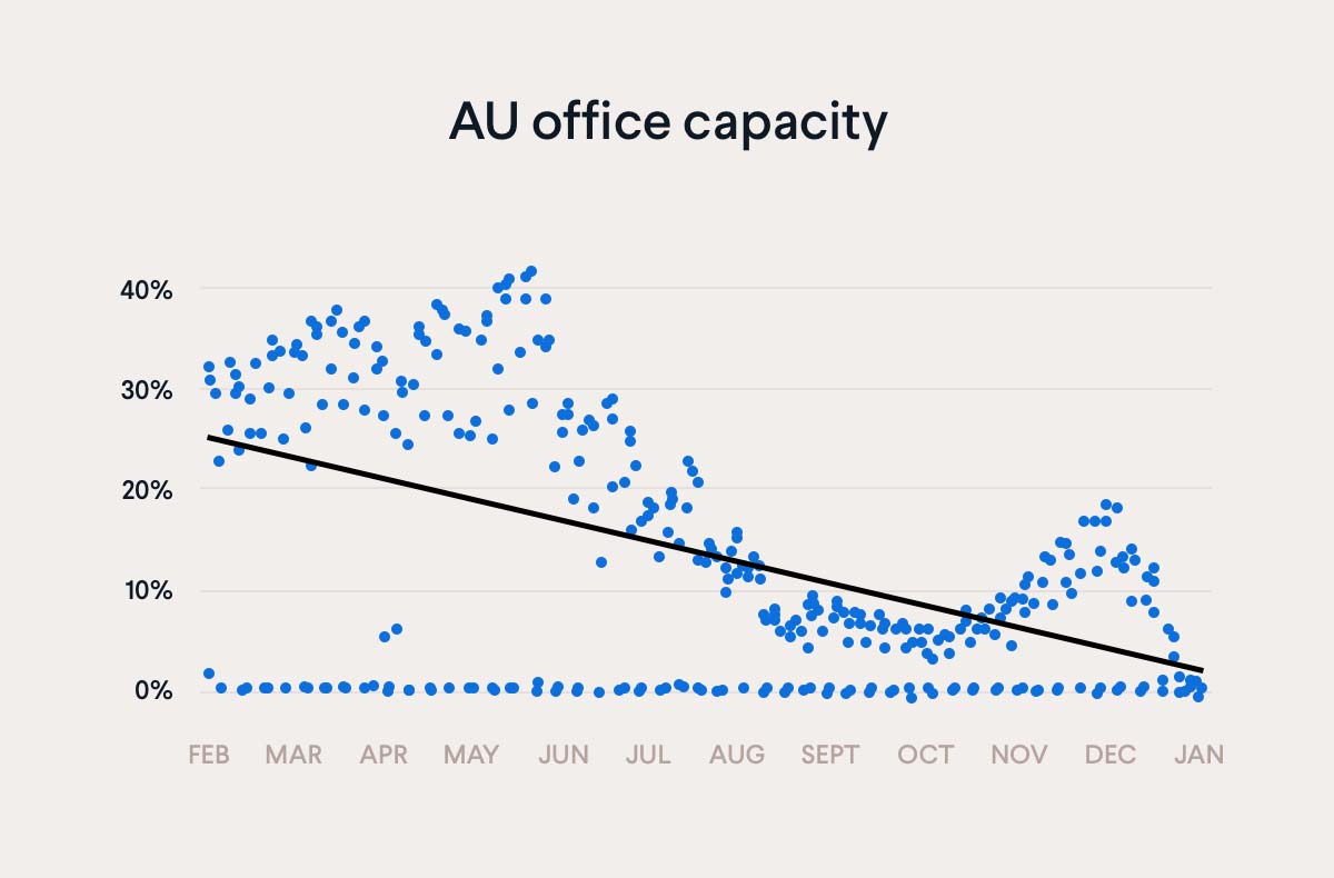 AU office capacity