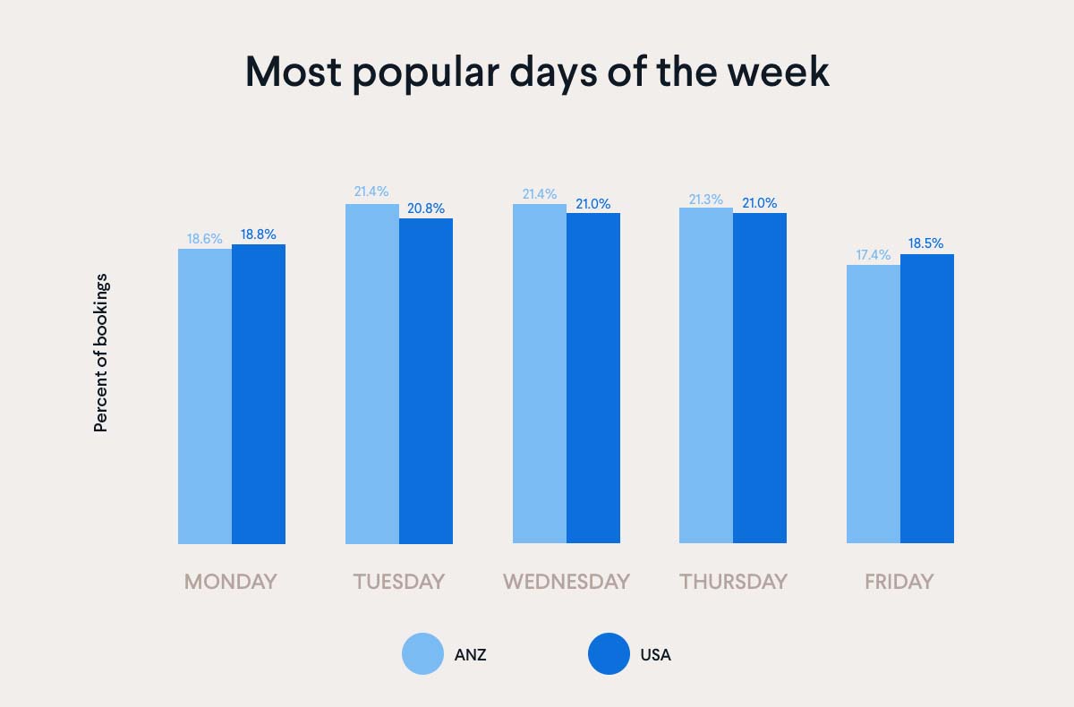 Most popular days of the week AU/US comparison