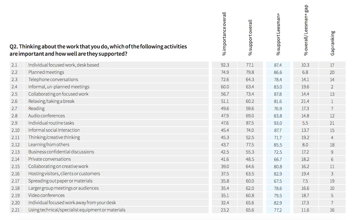 Leesman surveys provide companies with facilities data by asking employees questions to understand how supported people are in specific office activities