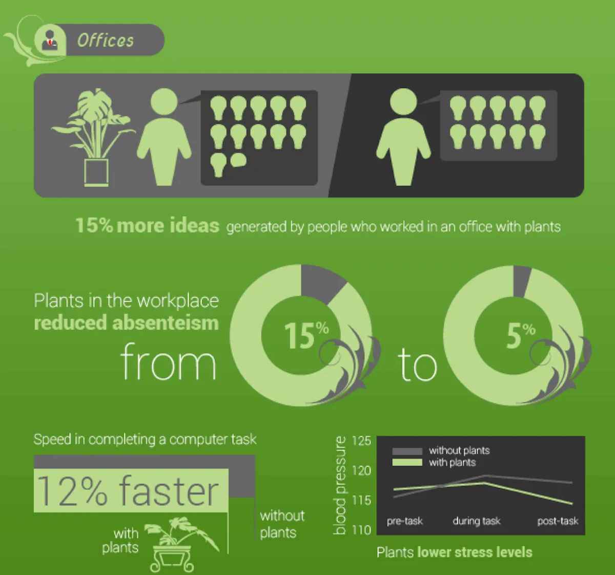 Lifehack.org Plants in the Office Infographic