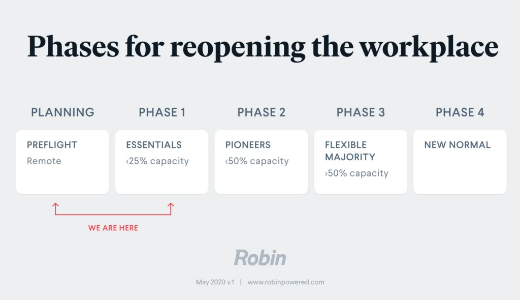 four-phased approach diagram for reopening the workplace