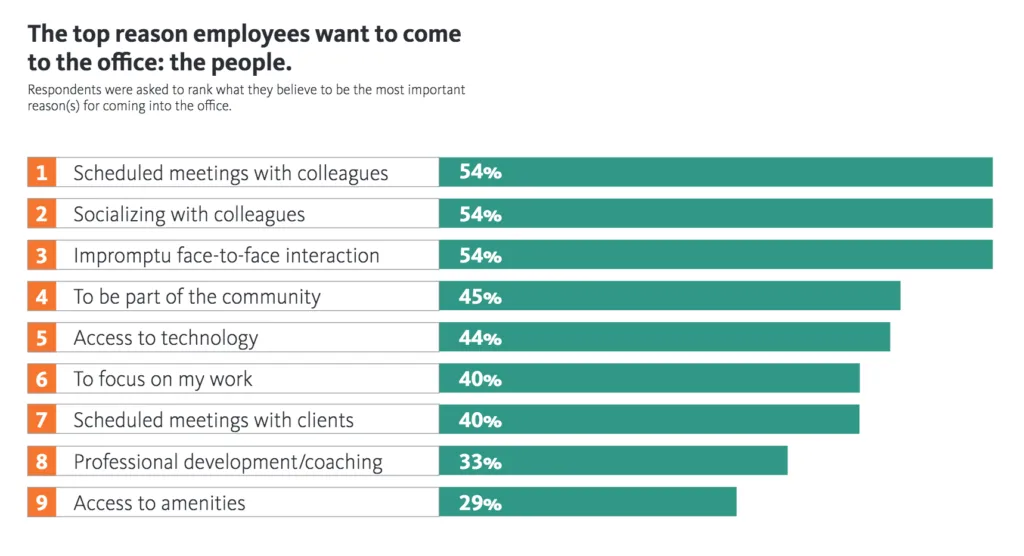 In Gensler's 2020 Work From Home Survey, they found that 70% of people want to work in-office a majority of the week for reasons such as scheduled meetings, socializing, being part of a community, and more.