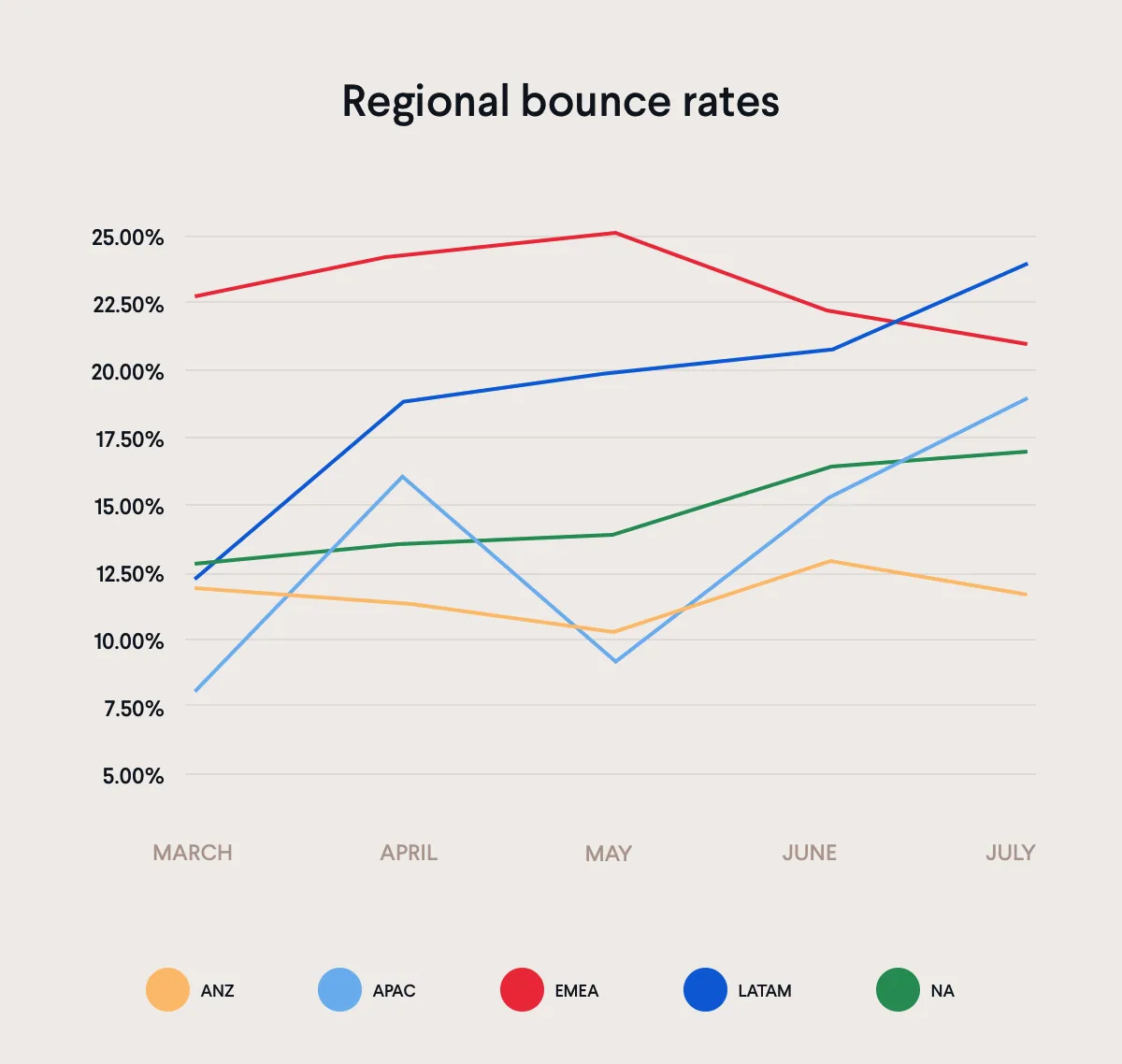 Regional bounce rates