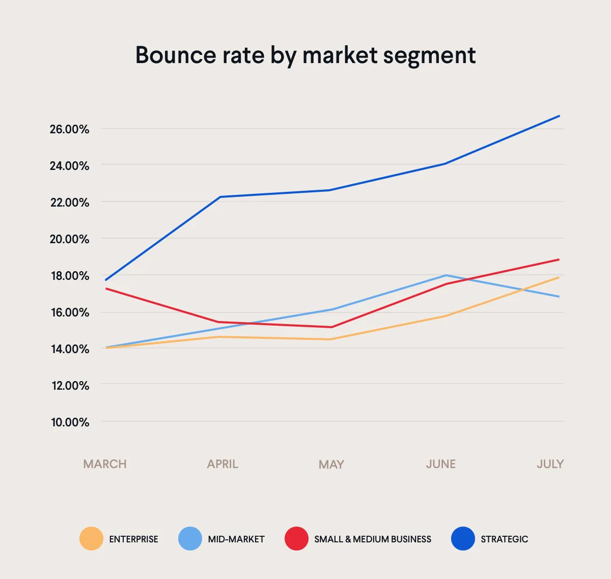Bounce rate by market segment