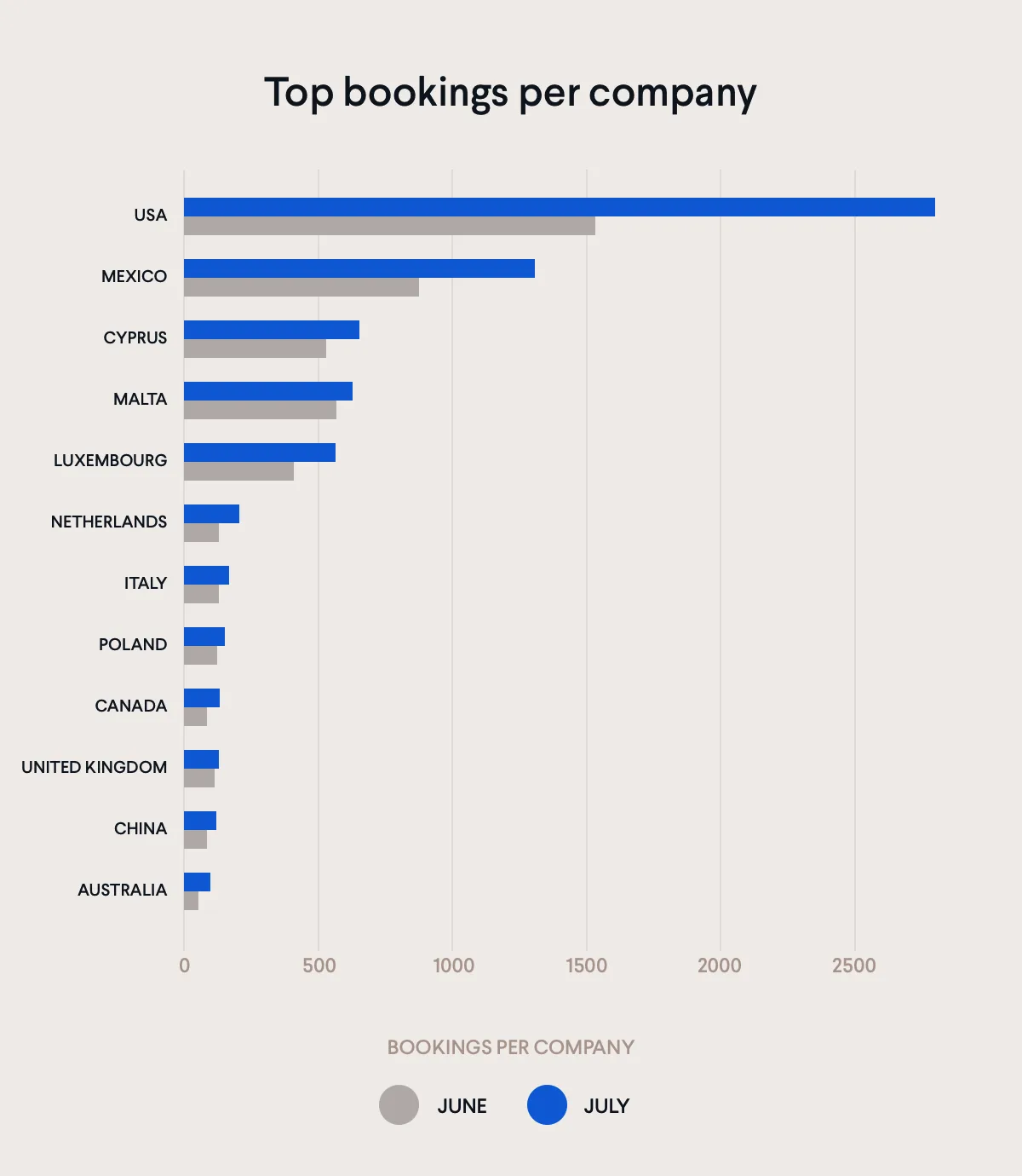 Top bookings per company
