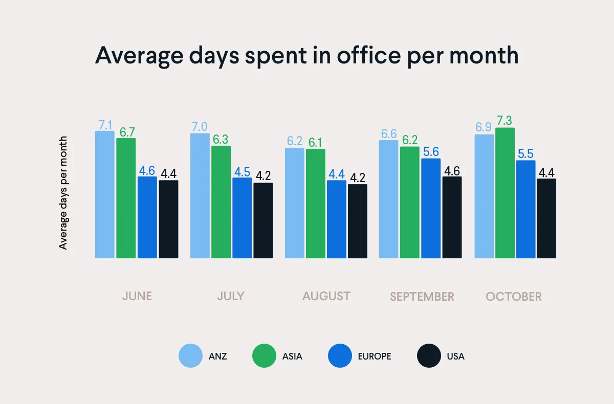 October RTO average days spent in office per month