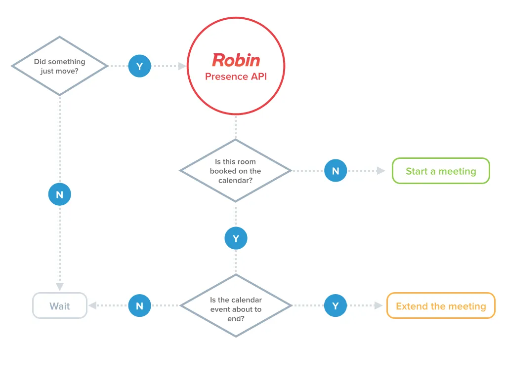 A simple version of Robin's auto-booking logic