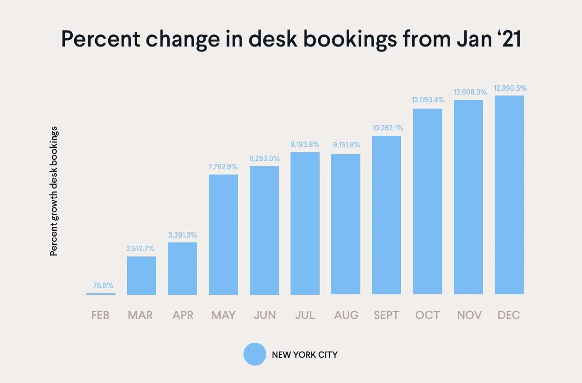 NYC percent change in desk bookings '21