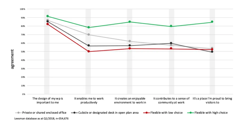 Leesman graph on private offices, workstations and flexible offices