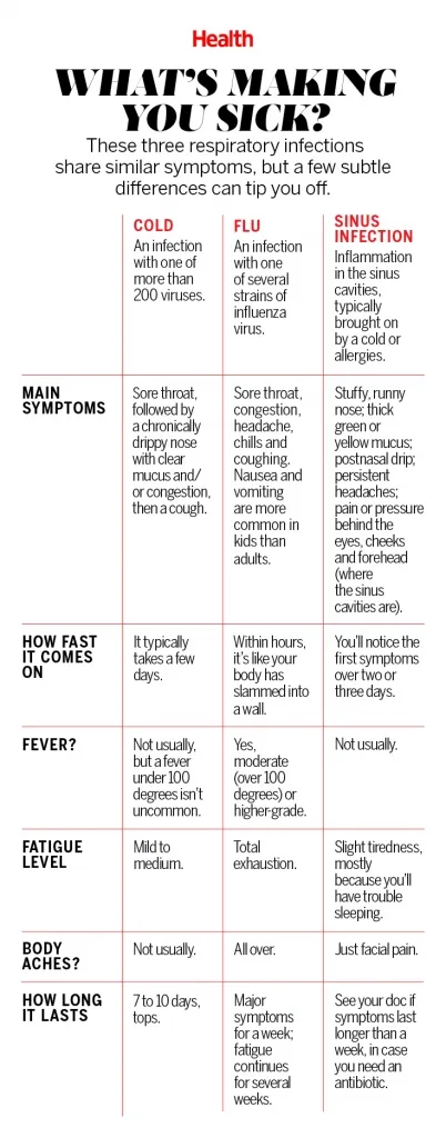 What's Making You Sick? Cold Flu or Sinus?