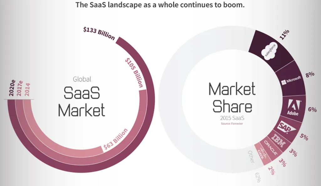 The SaaS landscape is booming via Visual Capitalist