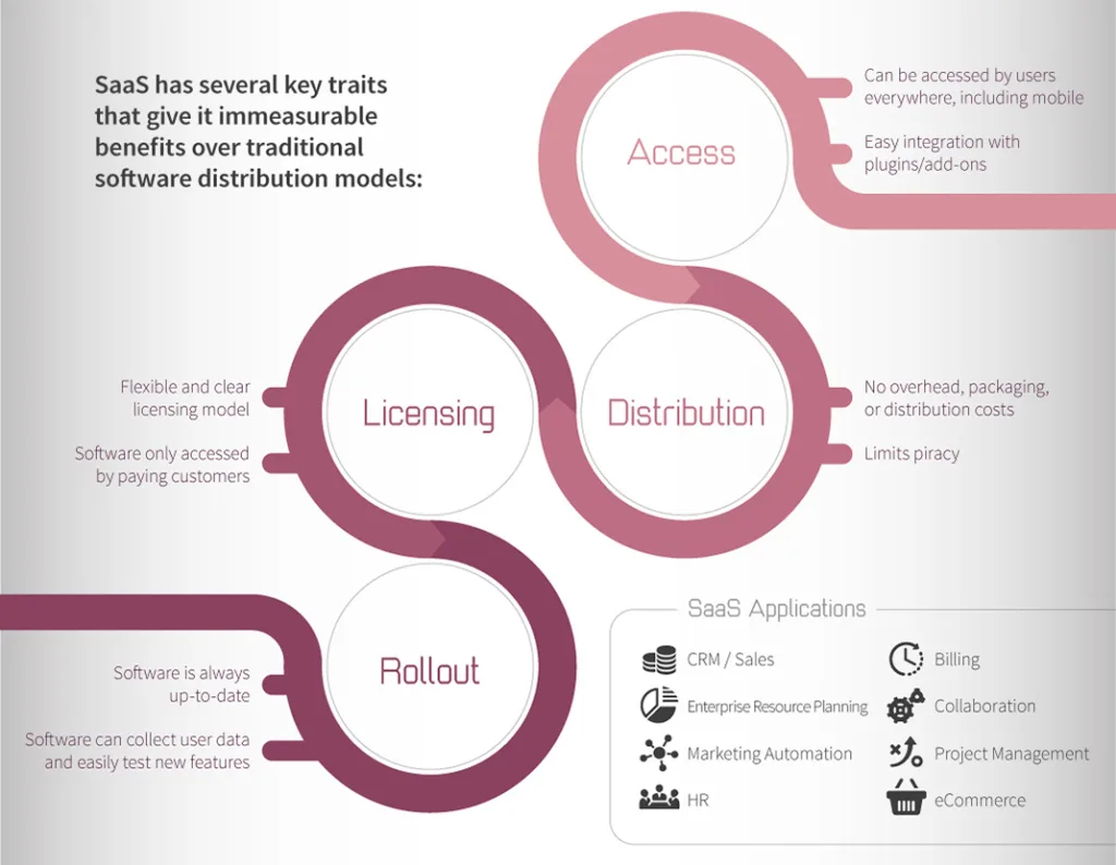 SaaS key traits via Visual Capitalist