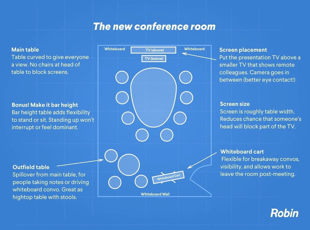 Blueprint for a new conference room