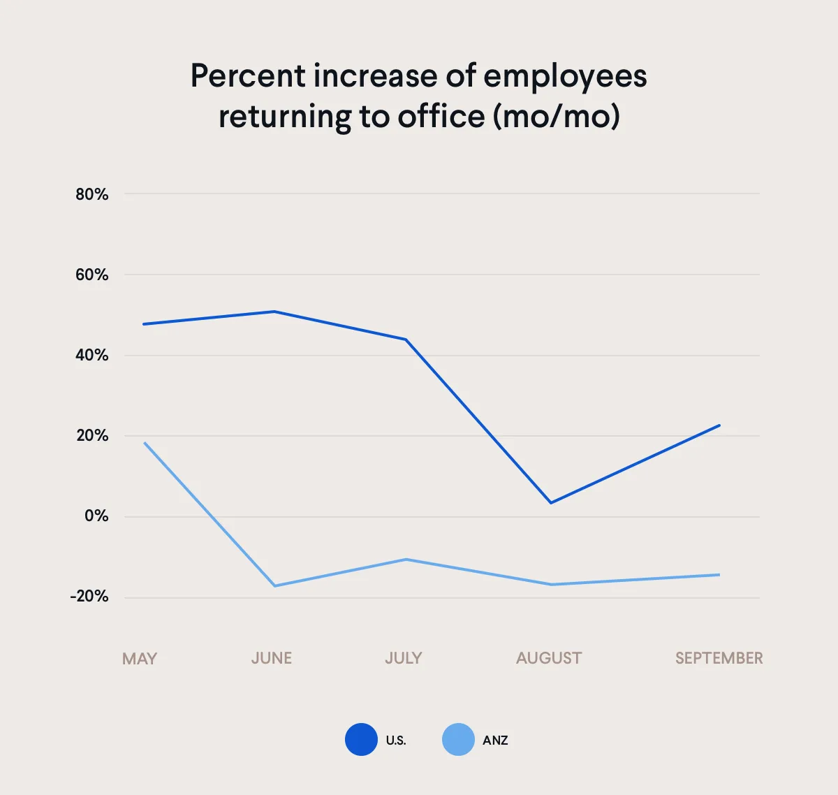 Increase employees reurn to office