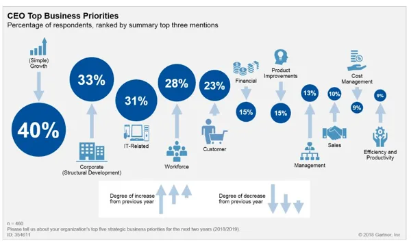 Gartner CEO Top Business Priorities Digital Transformation