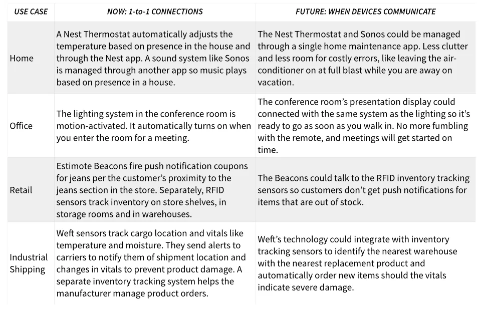 The Progression of the Internet of Things
