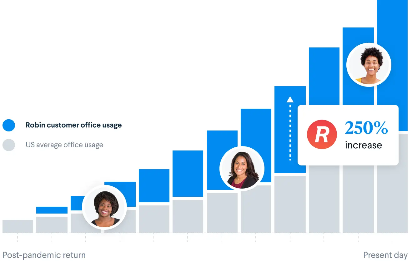 Robin-office-usage-growth-chart