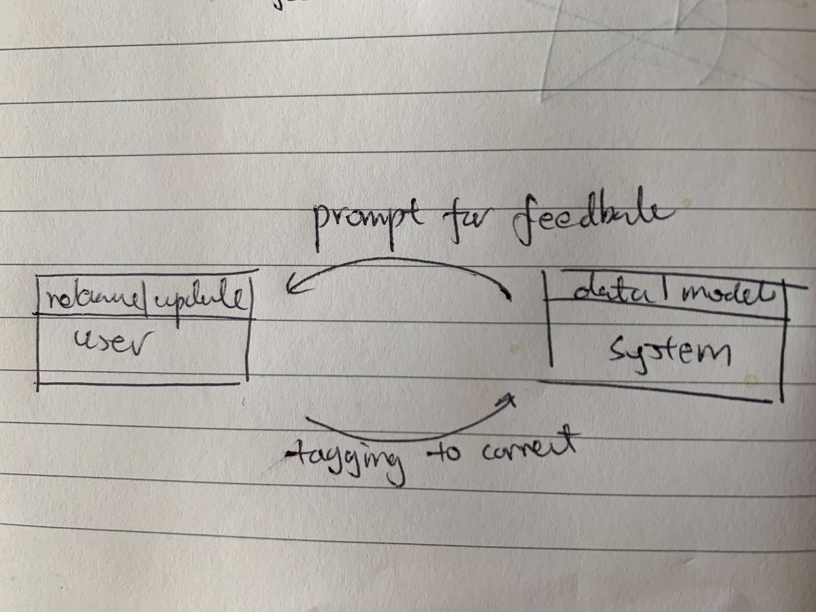 Hybrid feedback learning with user and system outputs informing each other to evolve.