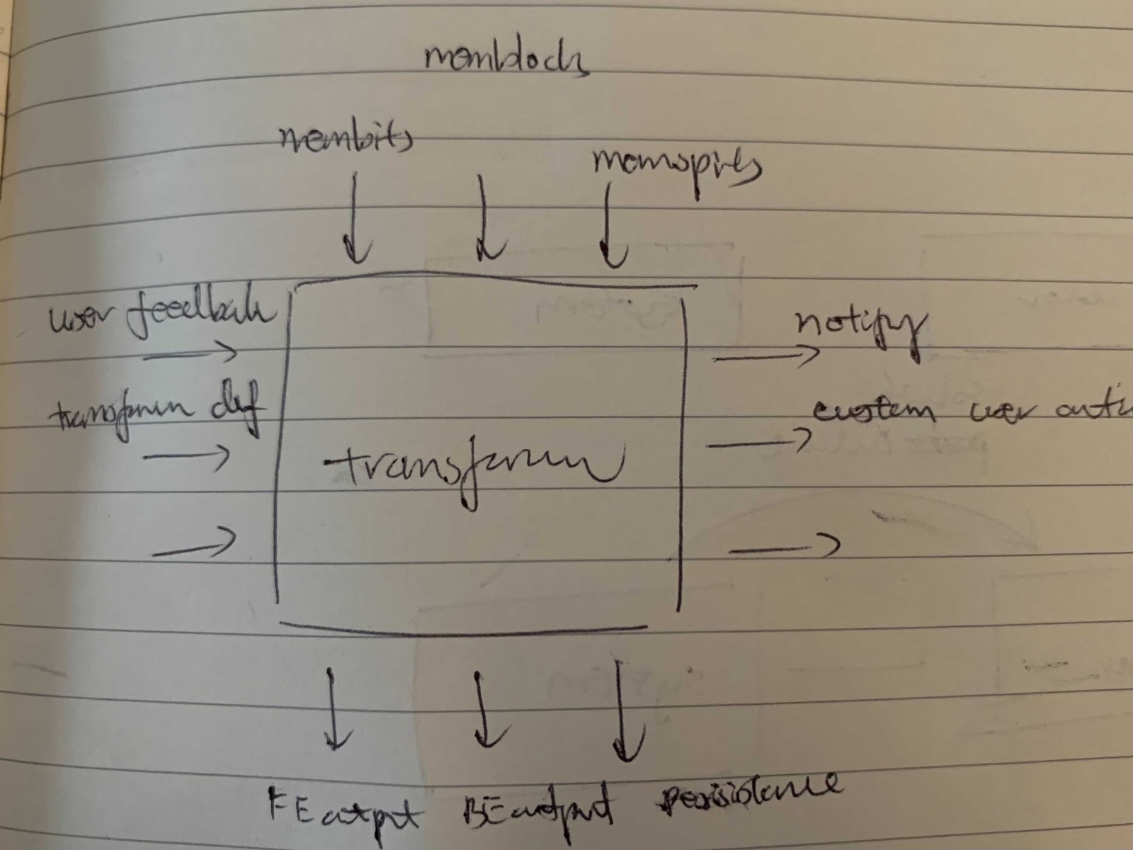 Transformer architecture with standard inputs and outputs encapsulates AI models.