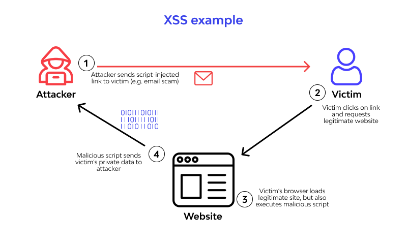 O que é um ataque Cross-Site Scripting? Definição e Exemplos