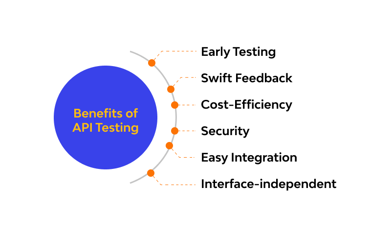 What is API Testing? Benefits, Types, How to Start?