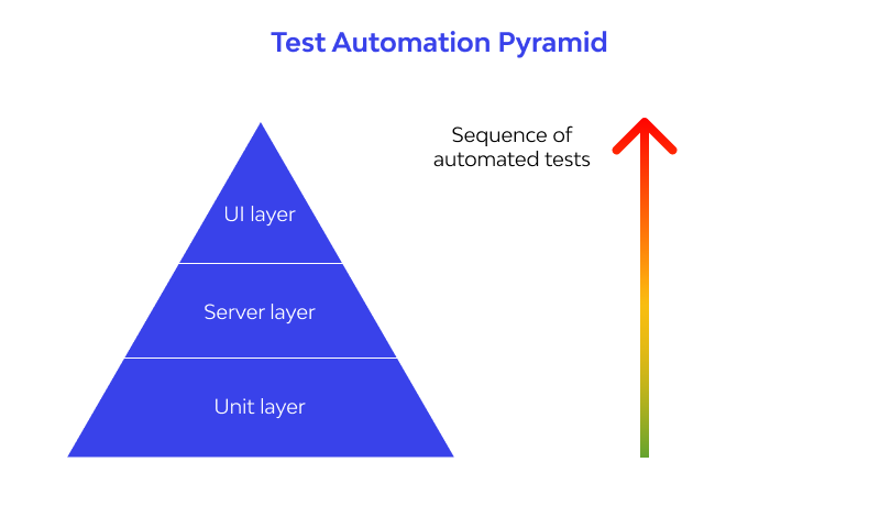 What is API Testing? Benefits, Types, How to Start?