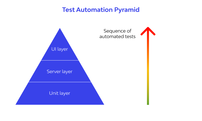 test automation pyramid